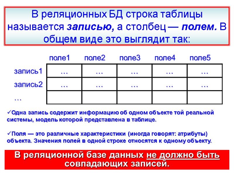 В реляционных БД строка таблицы называется записью, а столбец — полем. В общем виде